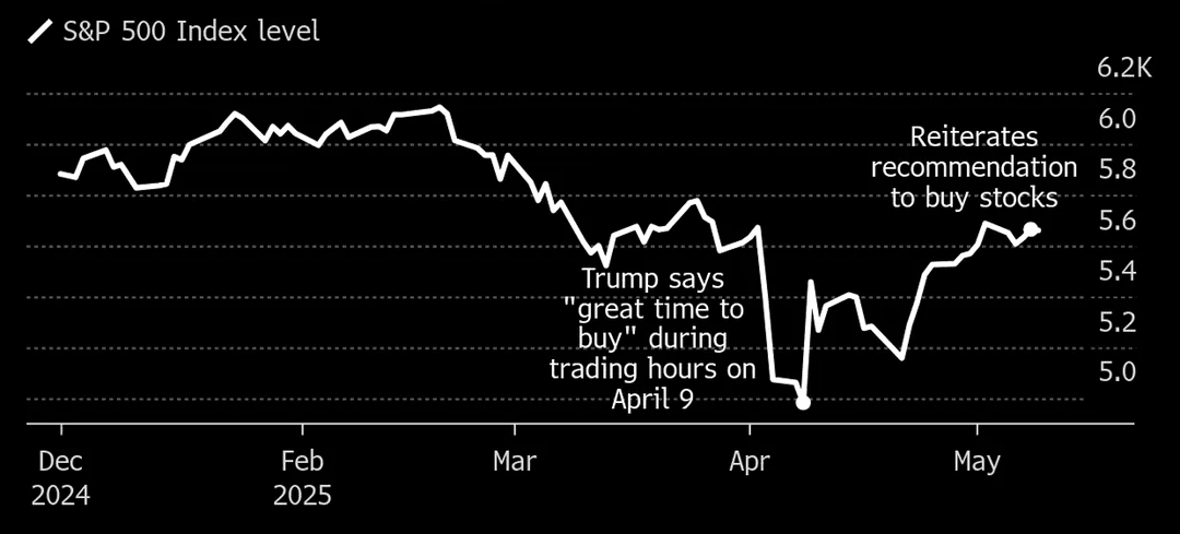 S&P 500 Has Jumped 14% Since Trump Said 'Great Time to Buy'